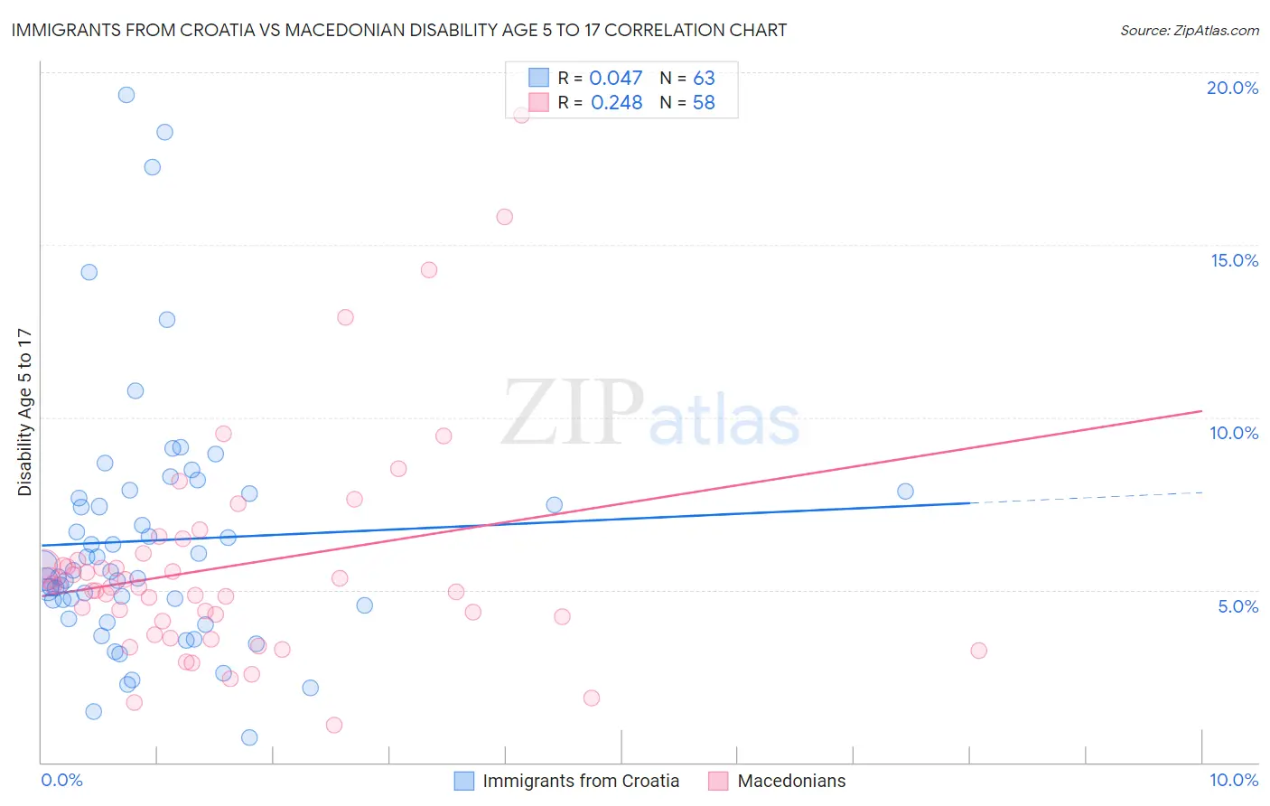 Immigrants from Croatia vs Macedonian Disability Age 5 to 17