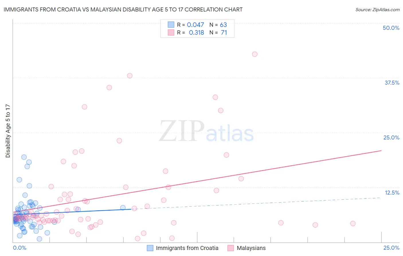 Immigrants from Croatia vs Malaysian Disability Age 5 to 17