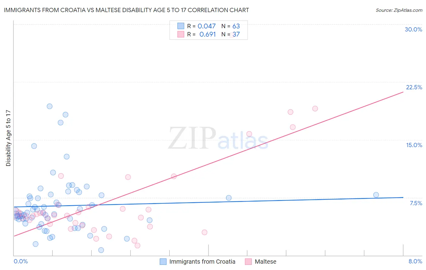 Immigrants from Croatia vs Maltese Disability Age 5 to 17