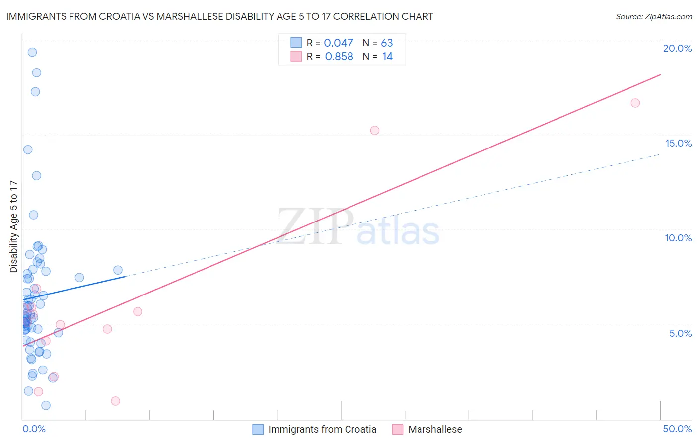 Immigrants from Croatia vs Marshallese Disability Age 5 to 17