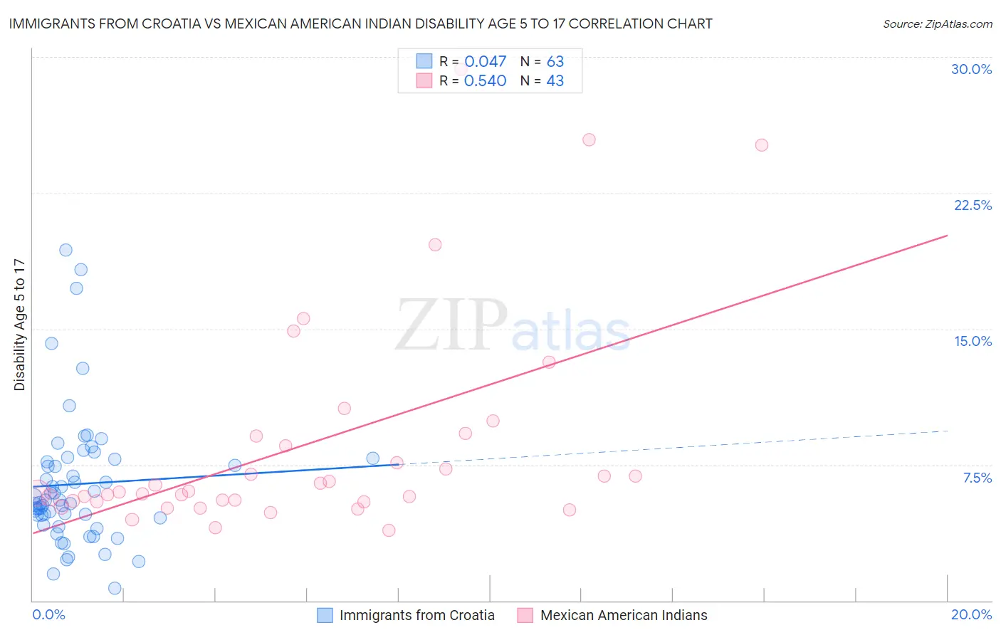 Immigrants from Croatia vs Mexican American Indian Disability Age 5 to 17