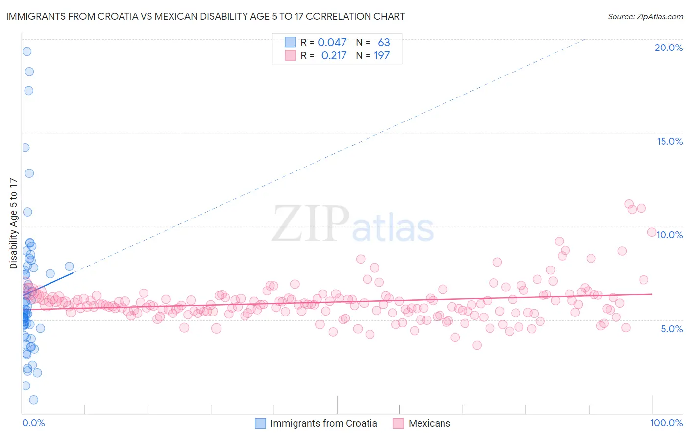 Immigrants from Croatia vs Mexican Disability Age 5 to 17