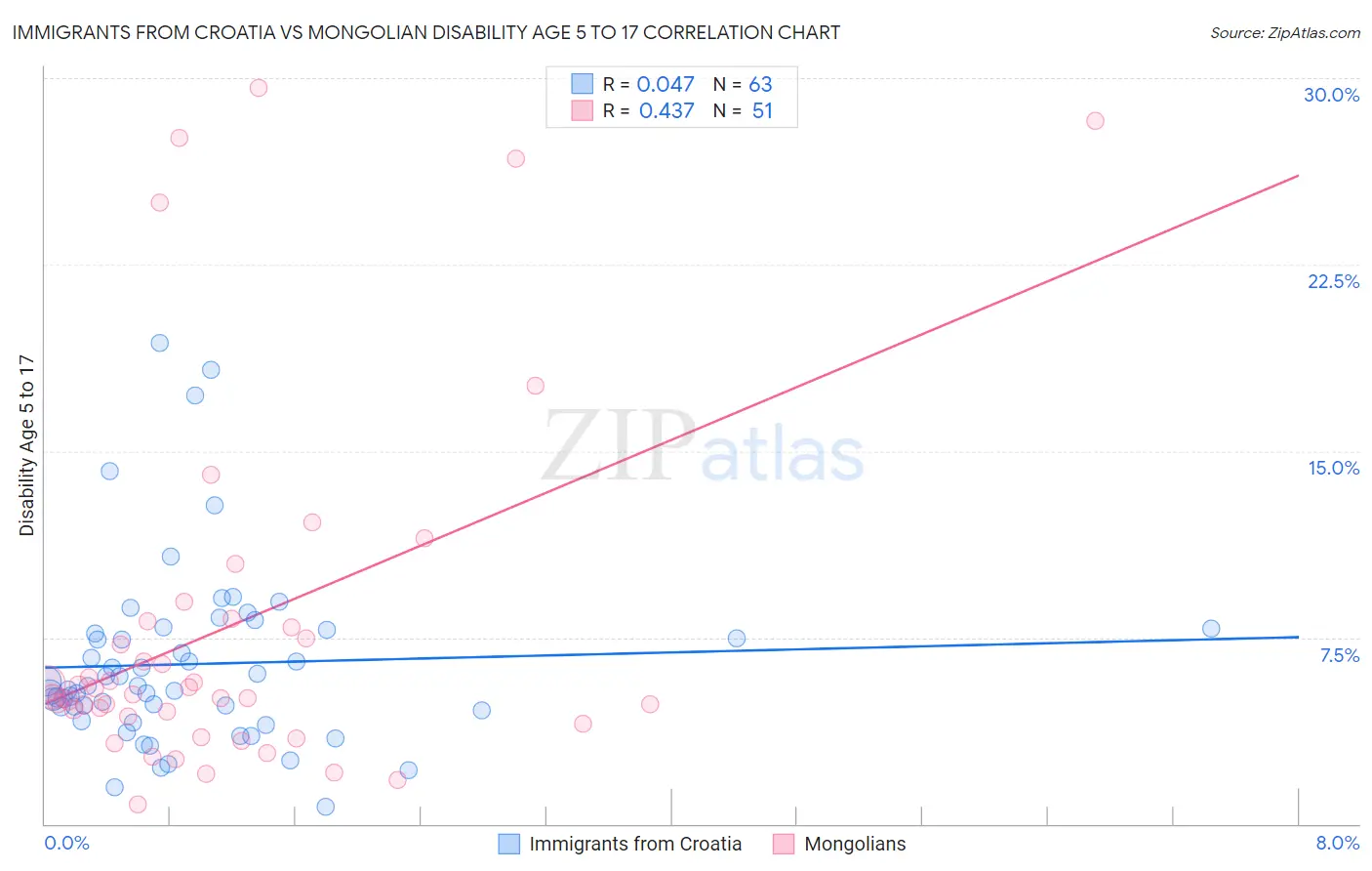 Immigrants from Croatia vs Mongolian Disability Age 5 to 17