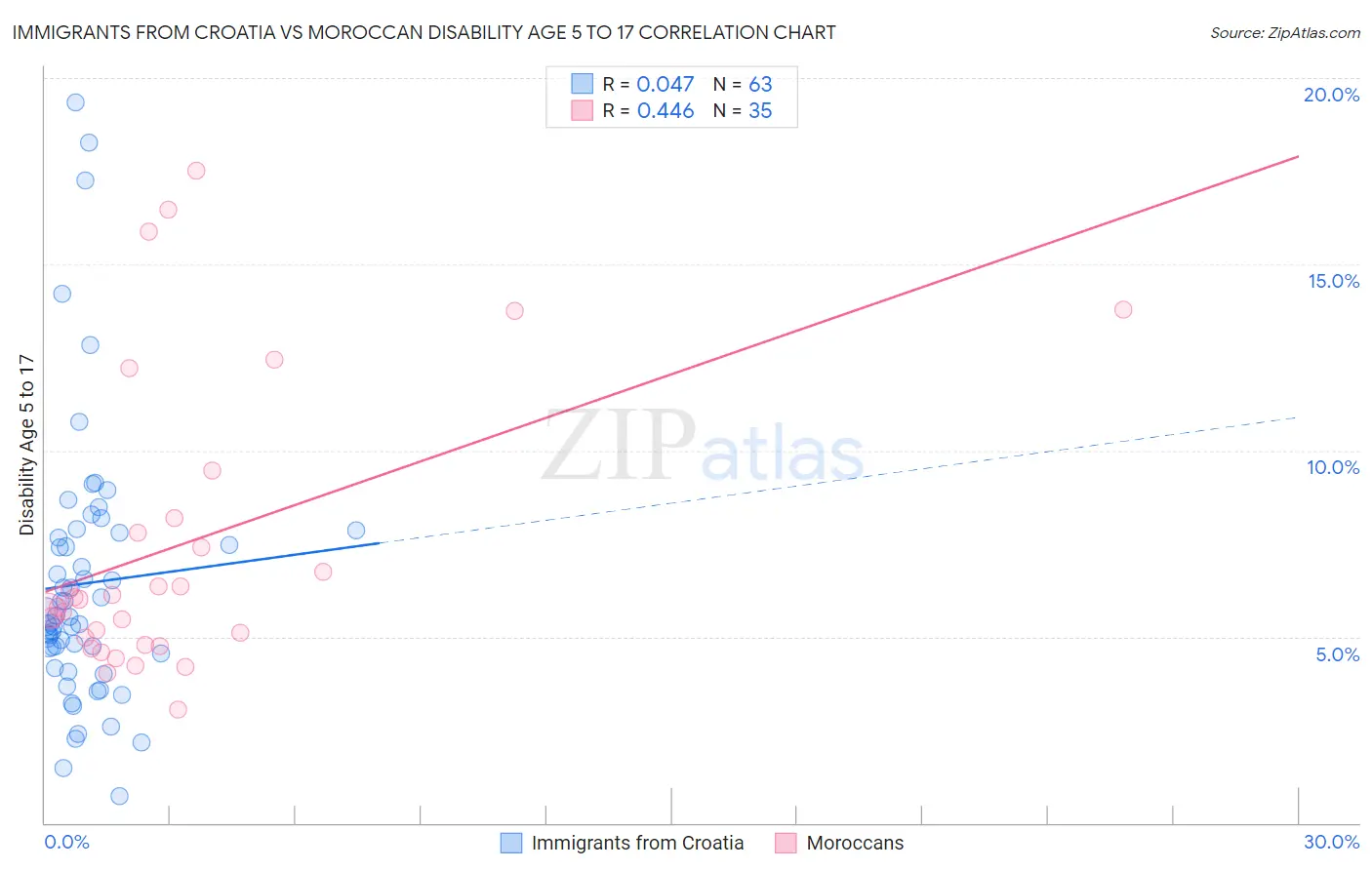Immigrants from Croatia vs Moroccan Disability Age 5 to 17