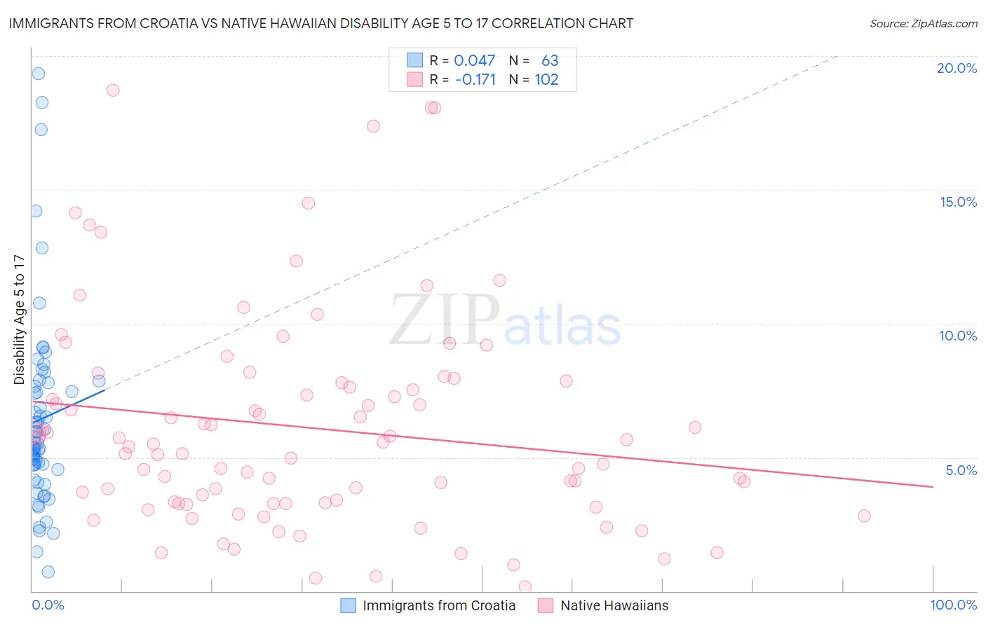 Immigrants from Croatia vs Native Hawaiian Disability Age 5 to 17