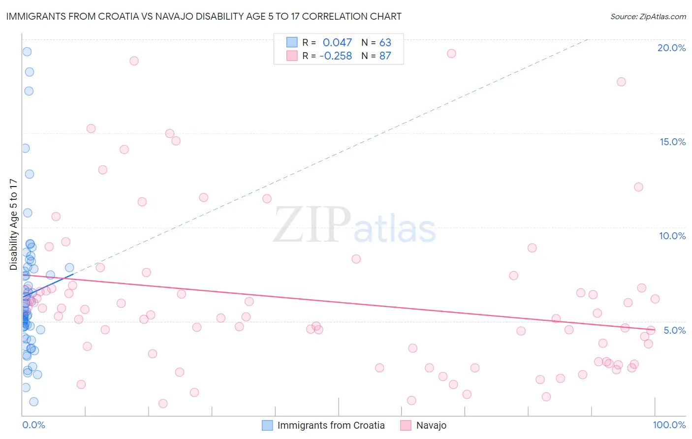 Immigrants from Croatia vs Navajo Disability Age 5 to 17