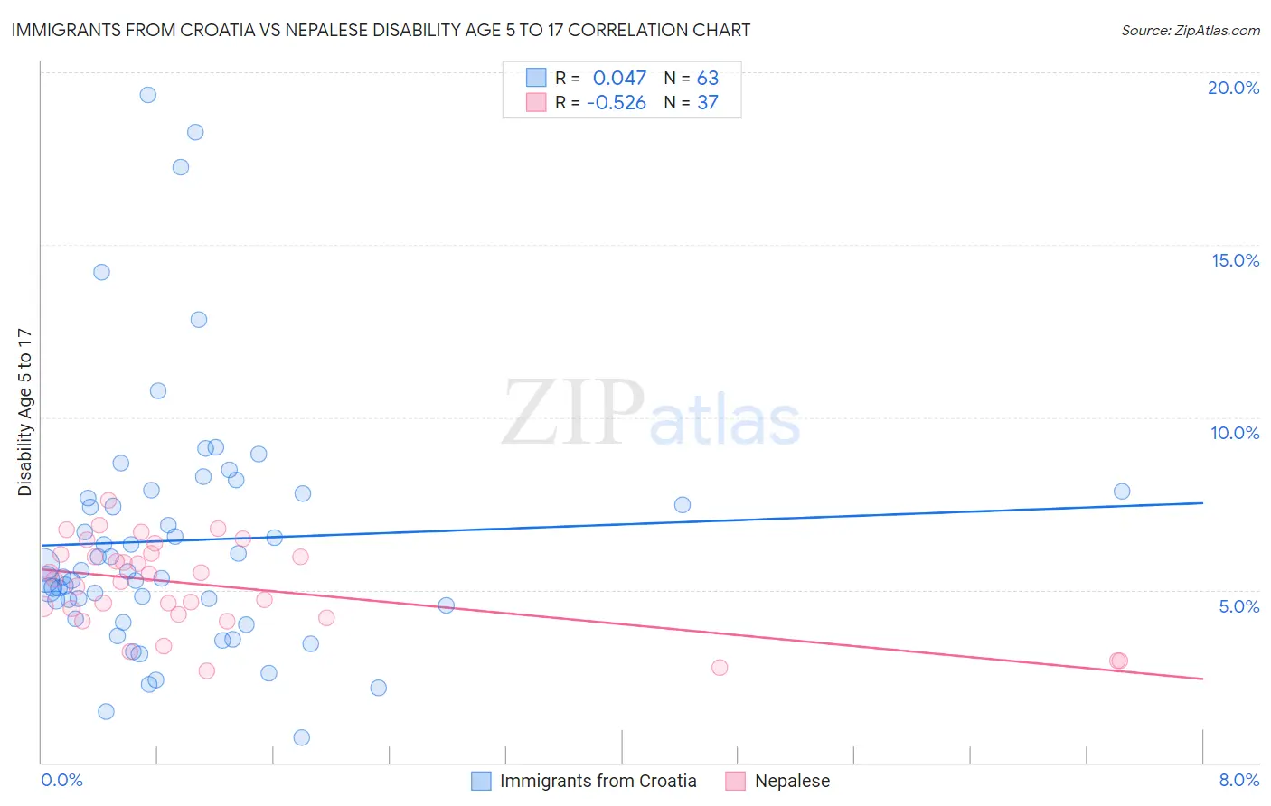 Immigrants from Croatia vs Nepalese Disability Age 5 to 17