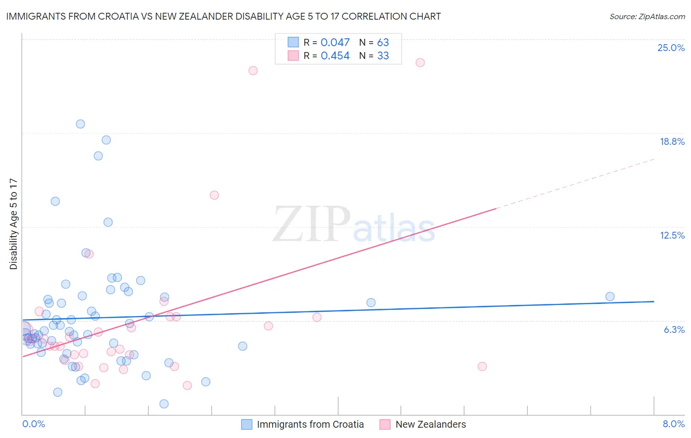 Immigrants from Croatia vs New Zealander Disability Age 5 to 17