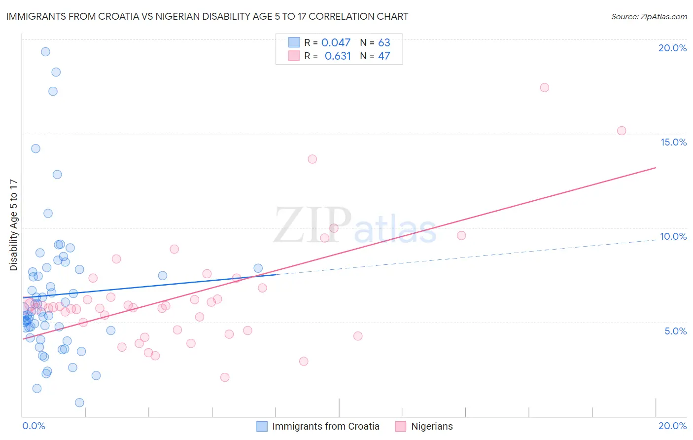 Immigrants from Croatia vs Nigerian Disability Age 5 to 17