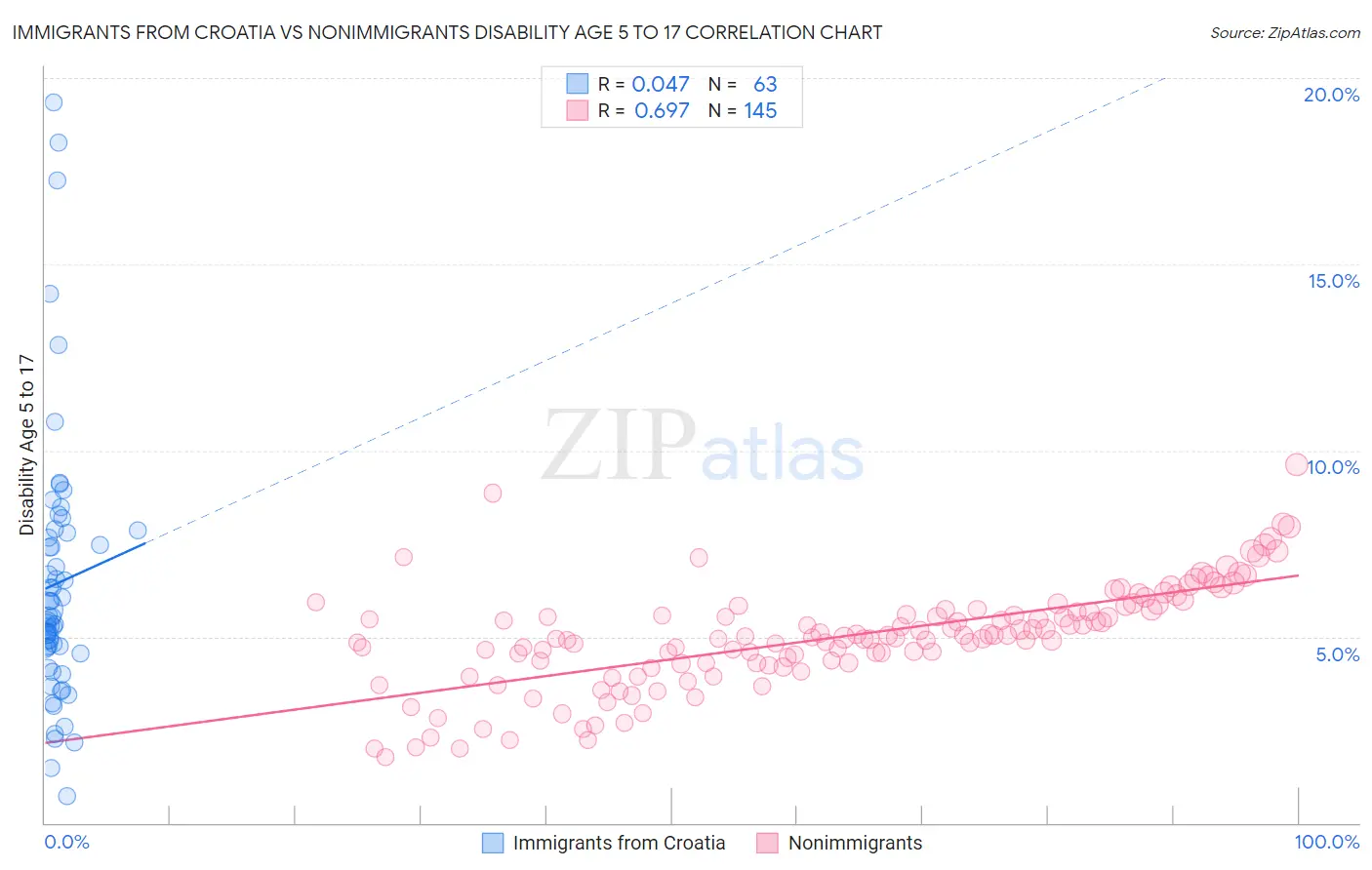 Immigrants from Croatia vs Nonimmigrants Disability Age 5 to 17