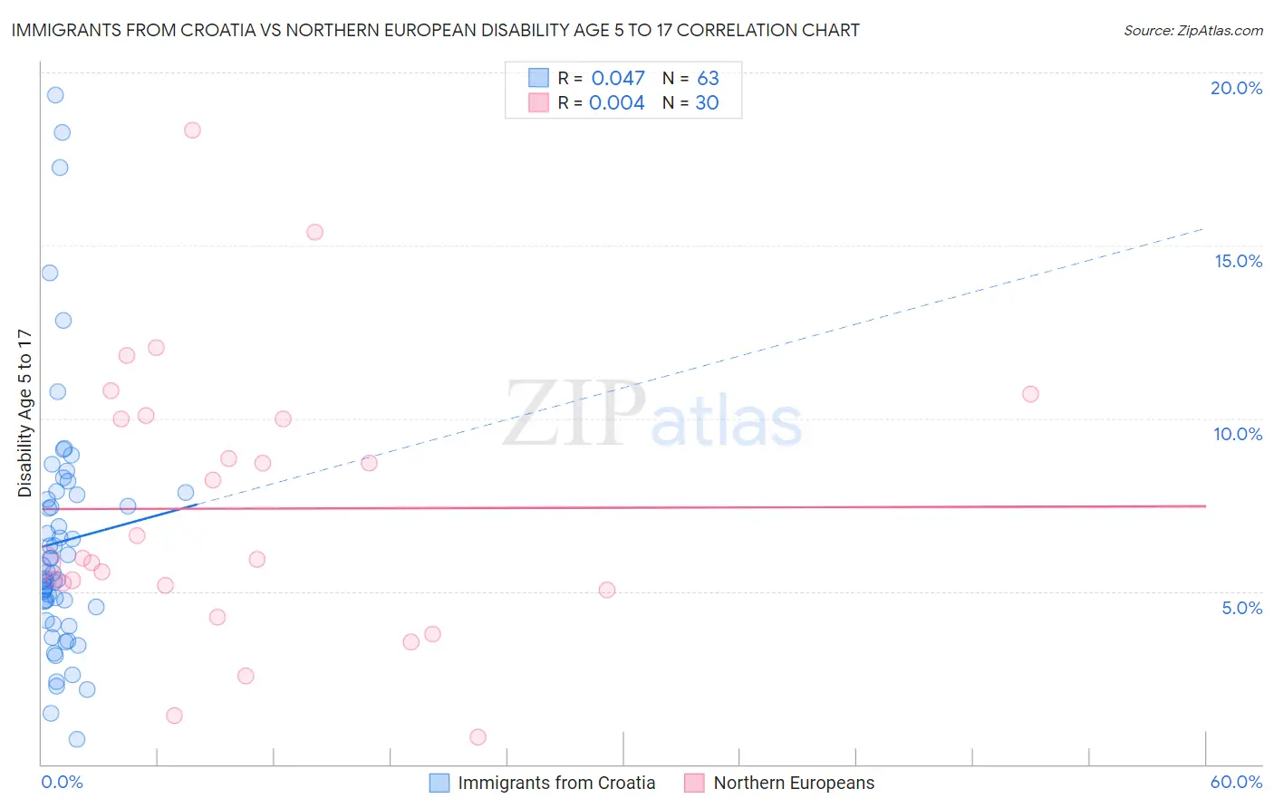 Immigrants from Croatia vs Northern European Disability Age 5 to 17