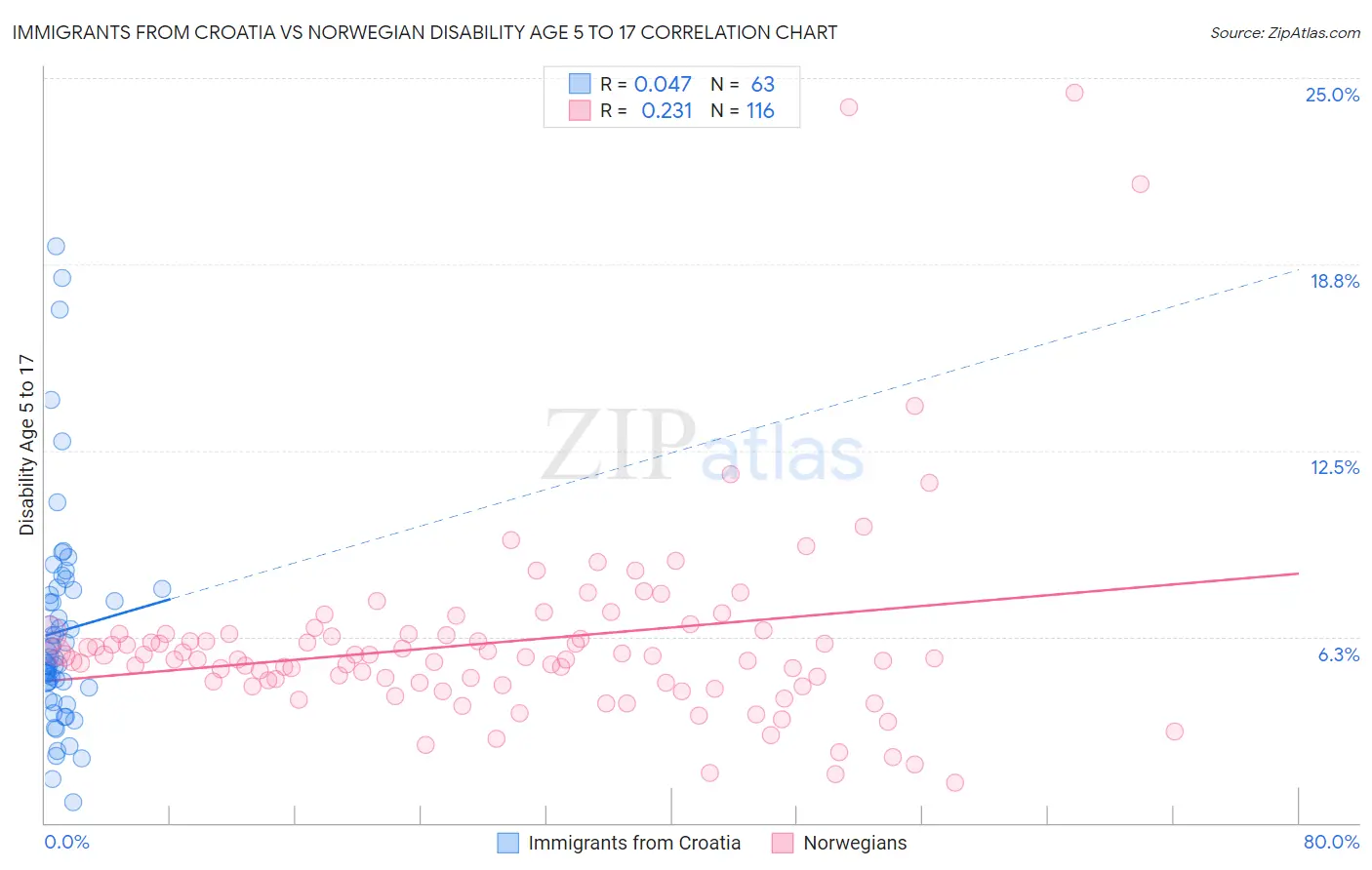 Immigrants from Croatia vs Norwegian Disability Age 5 to 17