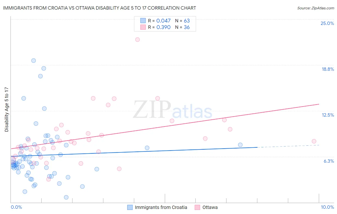 Immigrants from Croatia vs Ottawa Disability Age 5 to 17