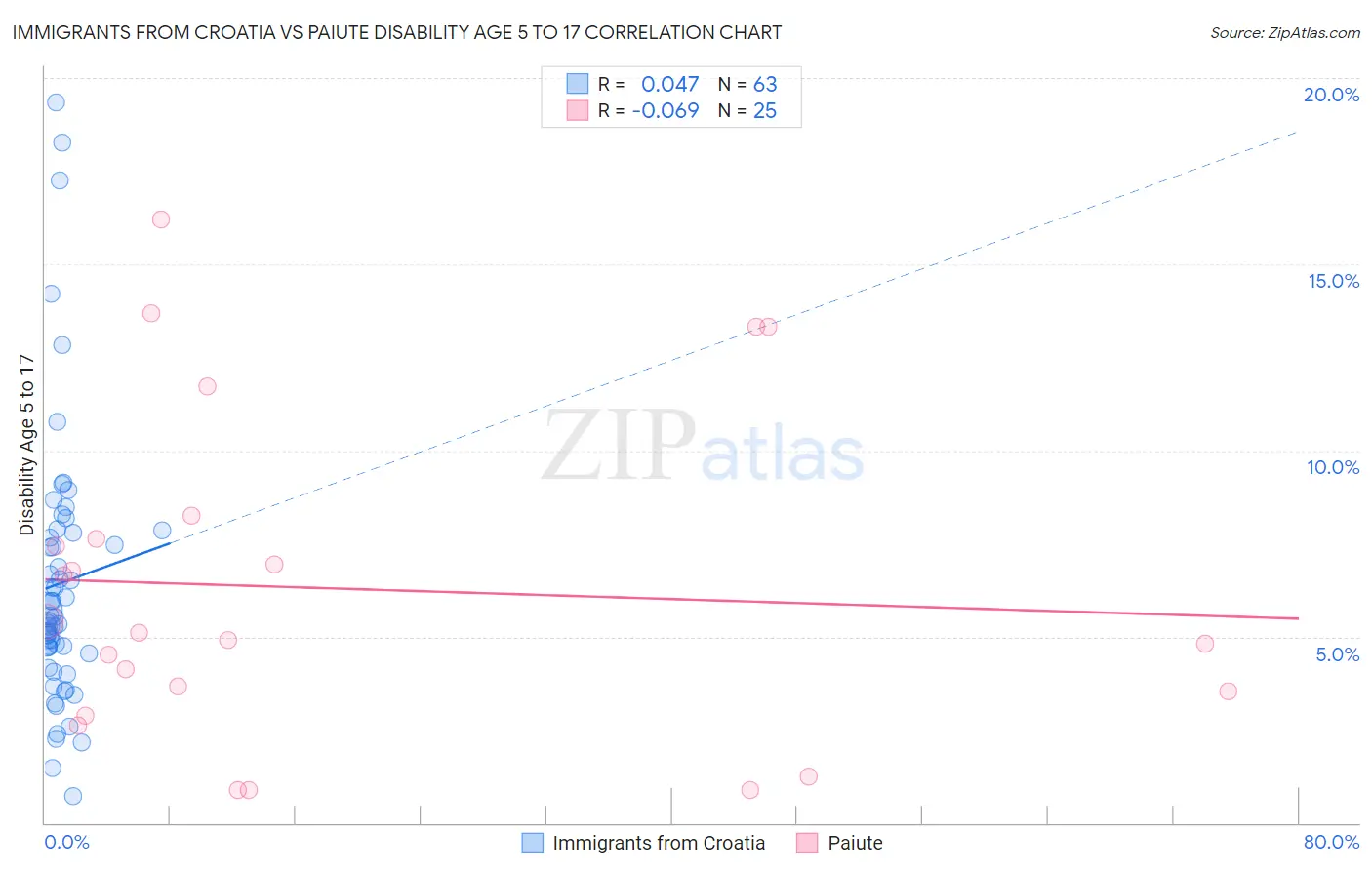 Immigrants from Croatia vs Paiute Disability Age 5 to 17