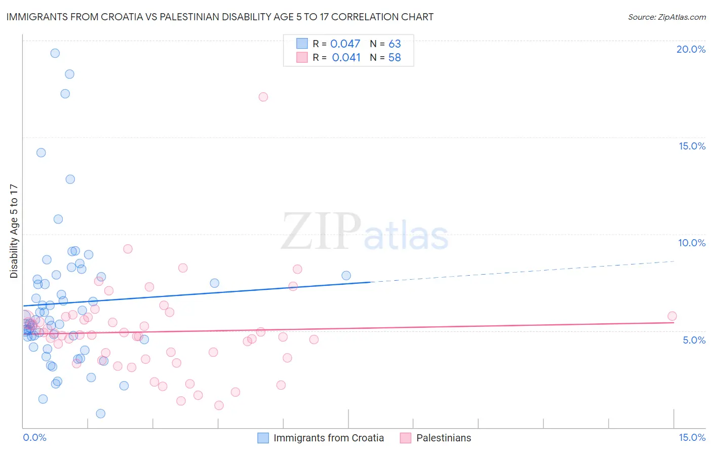 Immigrants from Croatia vs Palestinian Disability Age 5 to 17