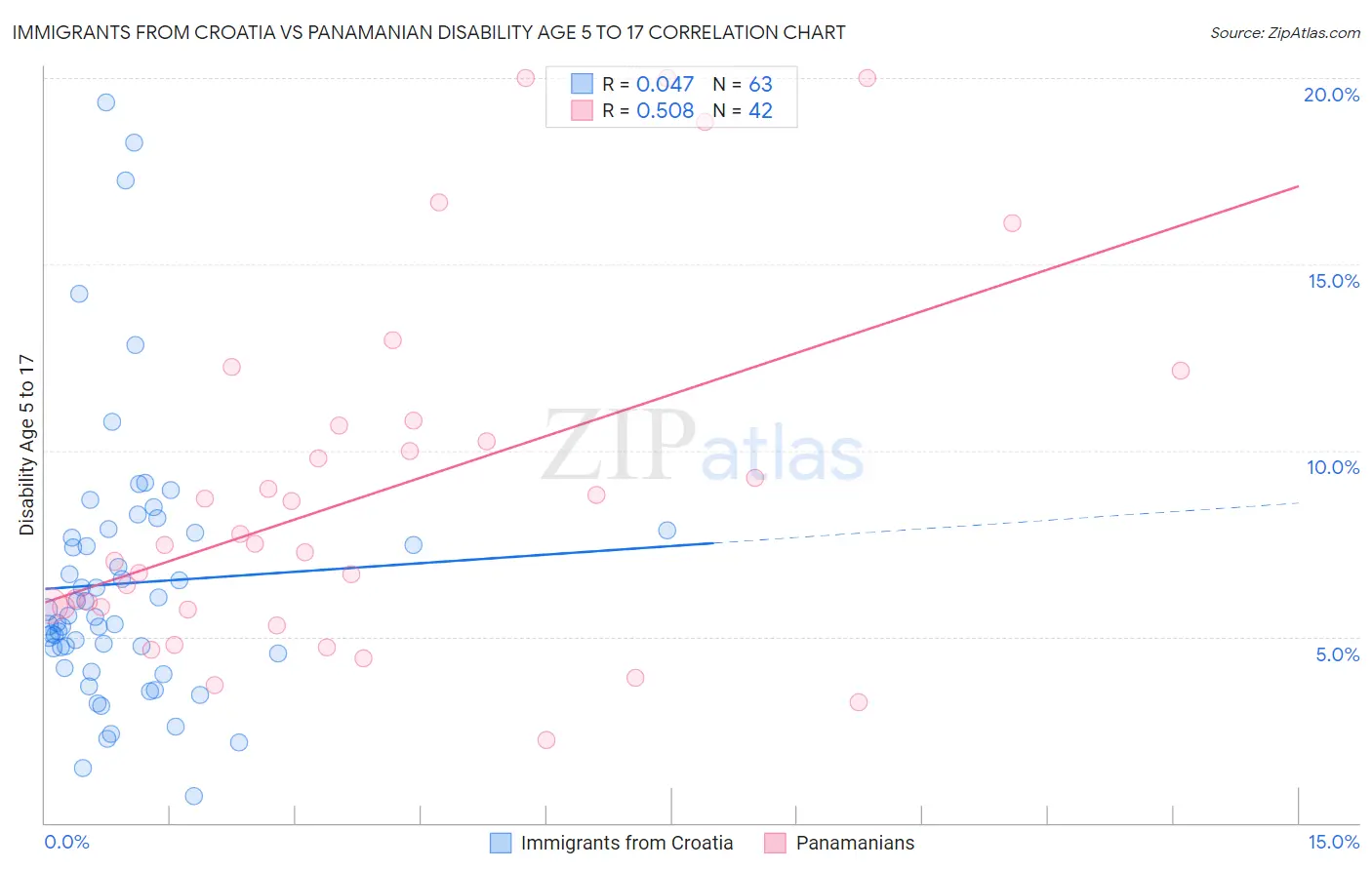 Immigrants from Croatia vs Panamanian Disability Age 5 to 17