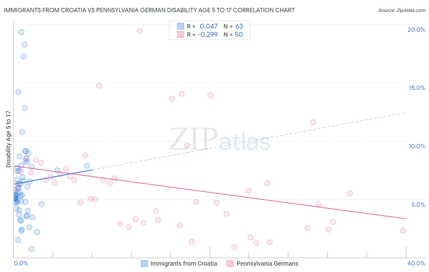 Immigrants from Croatia vs Pennsylvania German Disability Age 5 to 17
