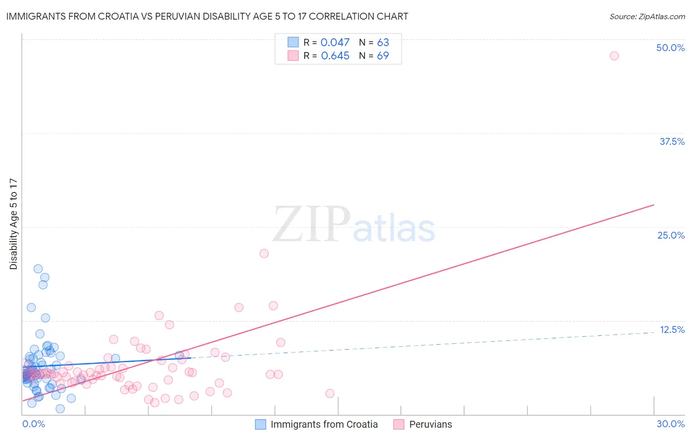 Immigrants from Croatia vs Peruvian Disability Age 5 to 17