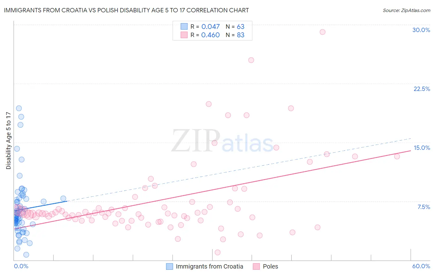 Immigrants from Croatia vs Polish Disability Age 5 to 17