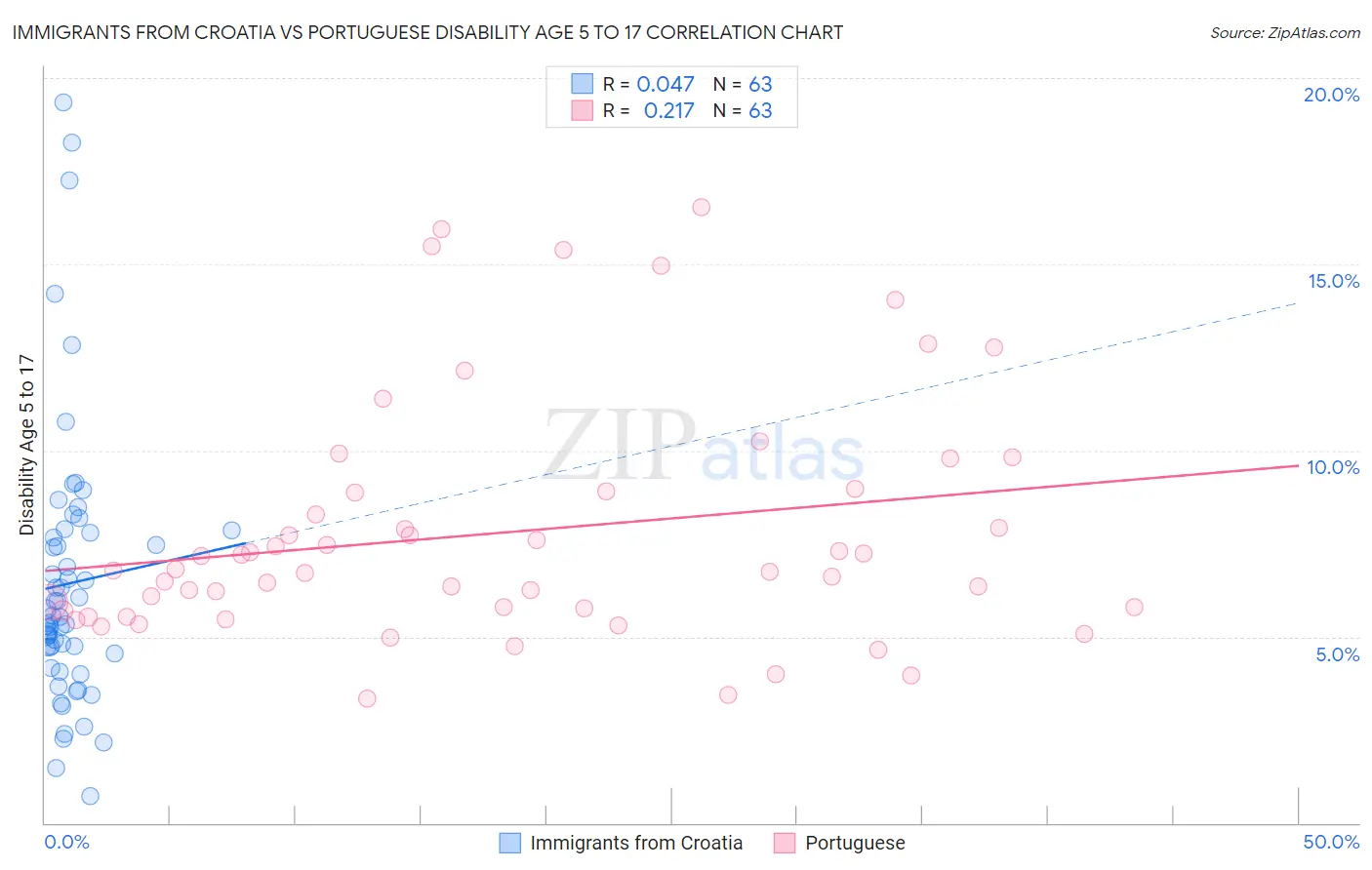 Immigrants from Croatia vs Portuguese Disability Age 5 to 17