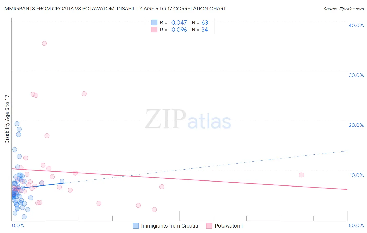 Immigrants from Croatia vs Potawatomi Disability Age 5 to 17