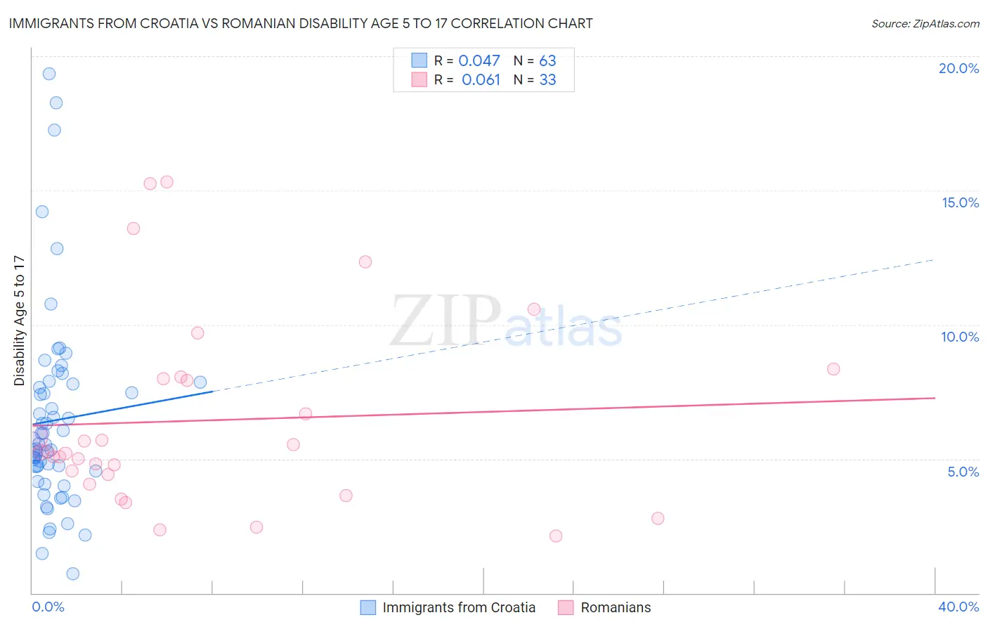 Immigrants from Croatia vs Romanian Disability Age 5 to 17