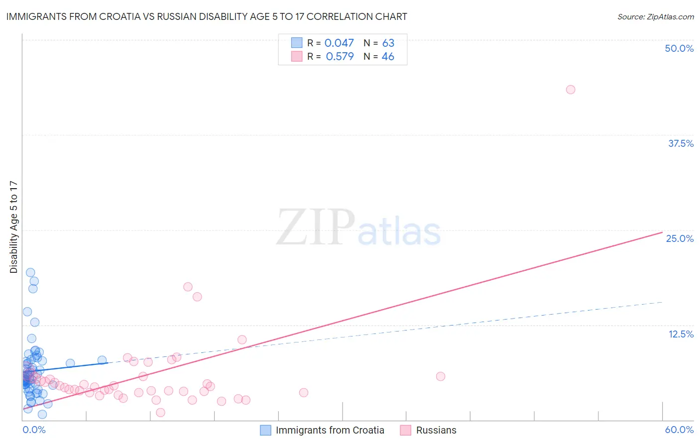 Immigrants from Croatia vs Russian Disability Age 5 to 17