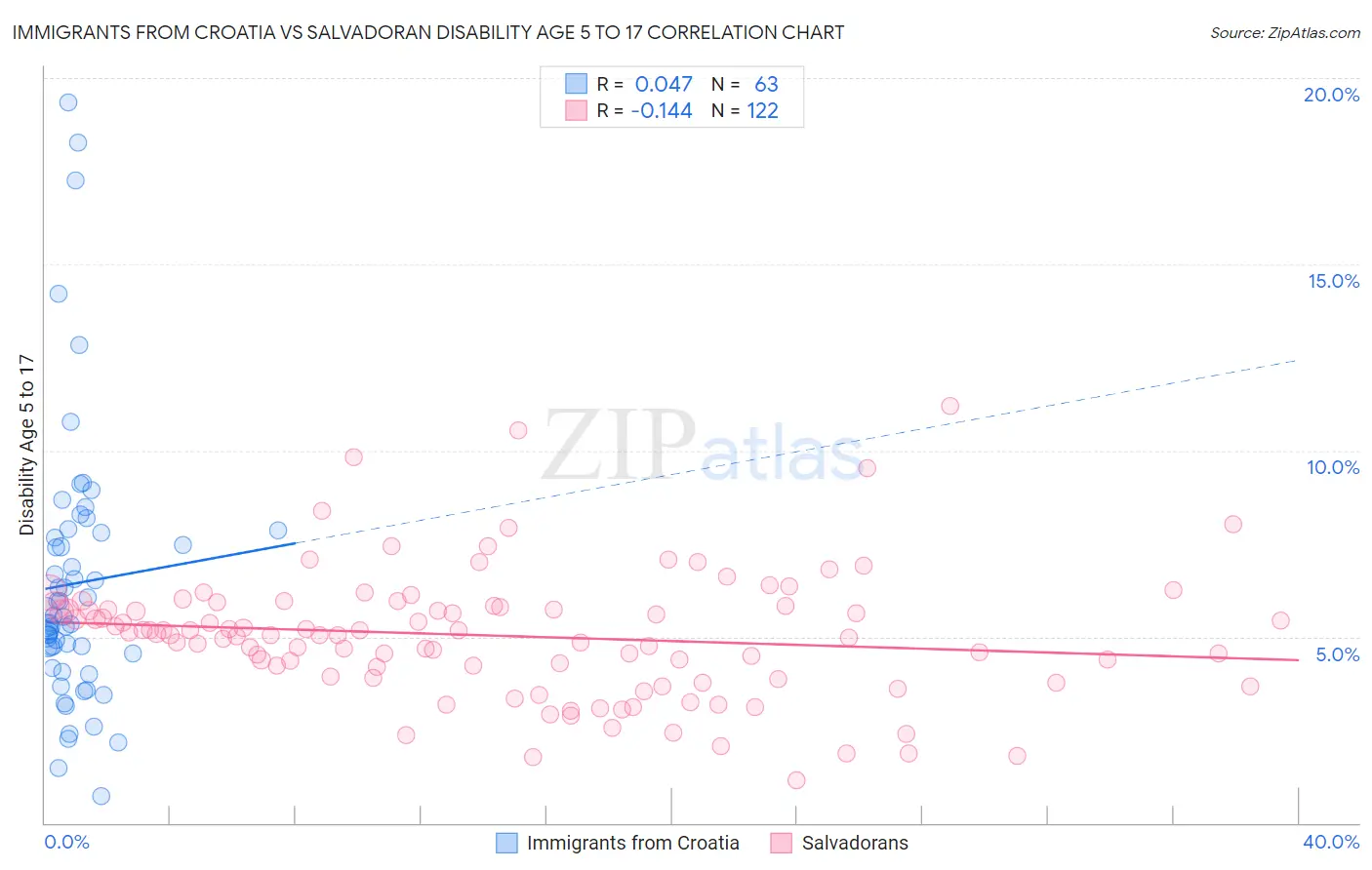 Immigrants from Croatia vs Salvadoran Disability Age 5 to 17