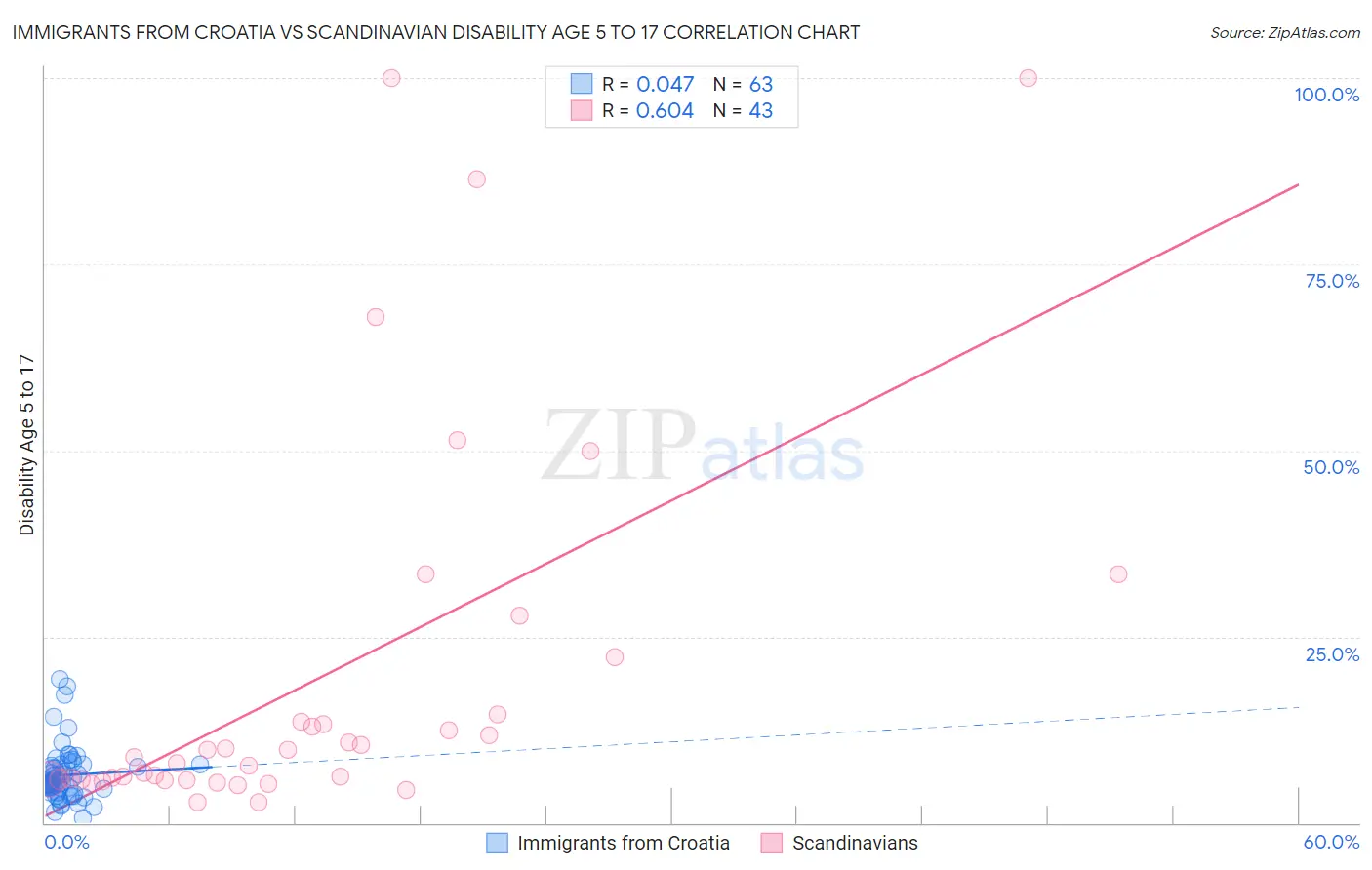 Immigrants from Croatia vs Scandinavian Disability Age 5 to 17