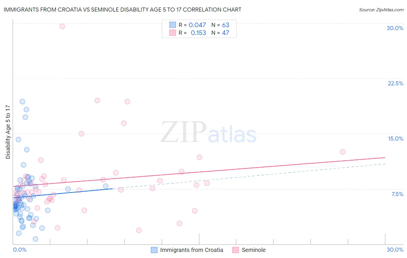 Immigrants from Croatia vs Seminole Disability Age 5 to 17
