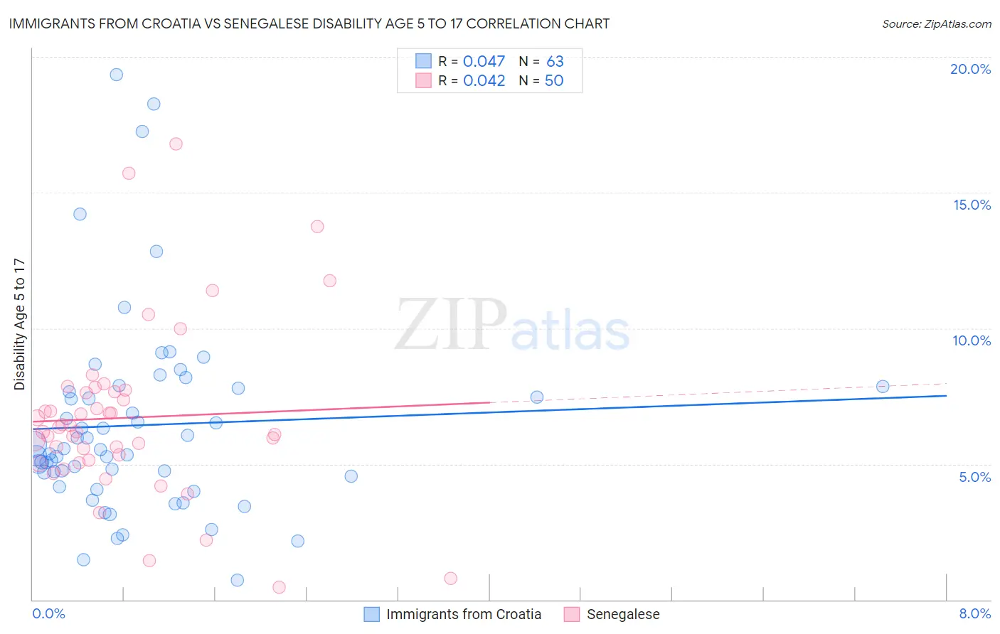 Immigrants from Croatia vs Senegalese Disability Age 5 to 17
