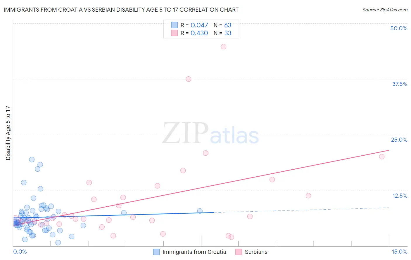 Immigrants from Croatia vs Serbian Disability Age 5 to 17