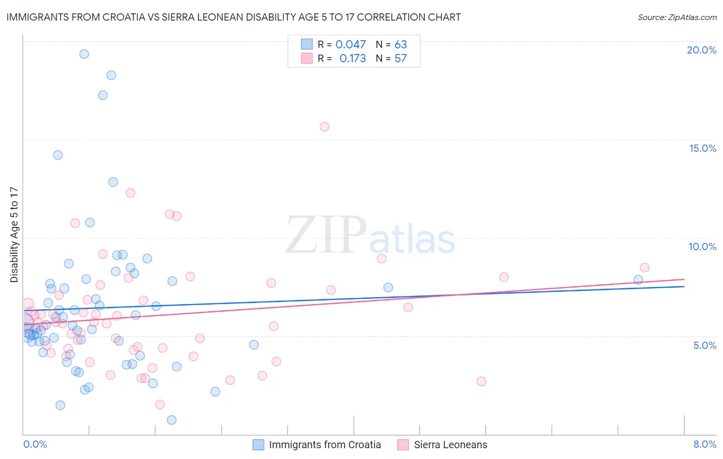 Immigrants from Croatia vs Sierra Leonean Disability Age 5 to 17
