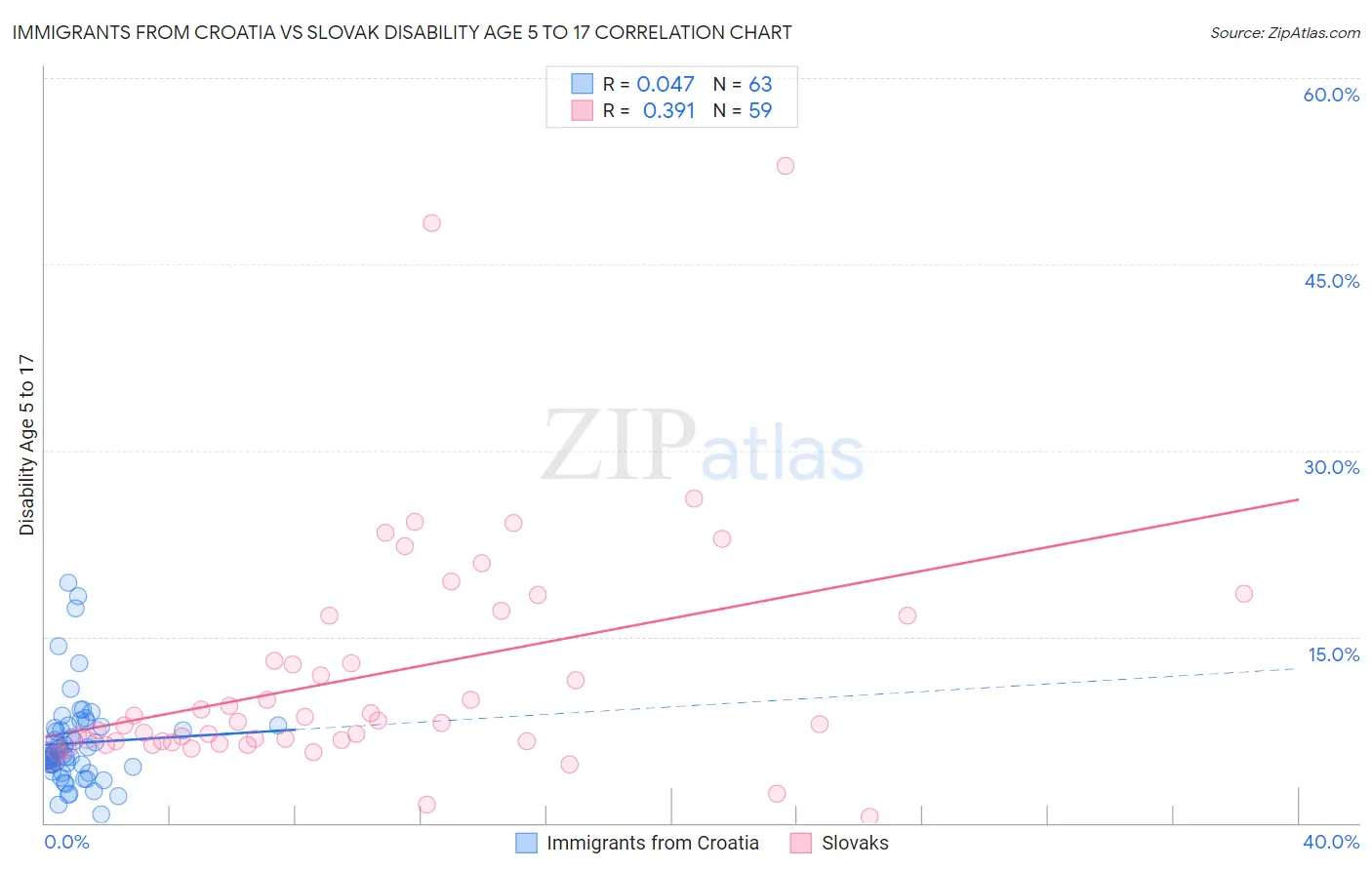 Immigrants from Croatia vs Slovak Disability Age 5 to 17