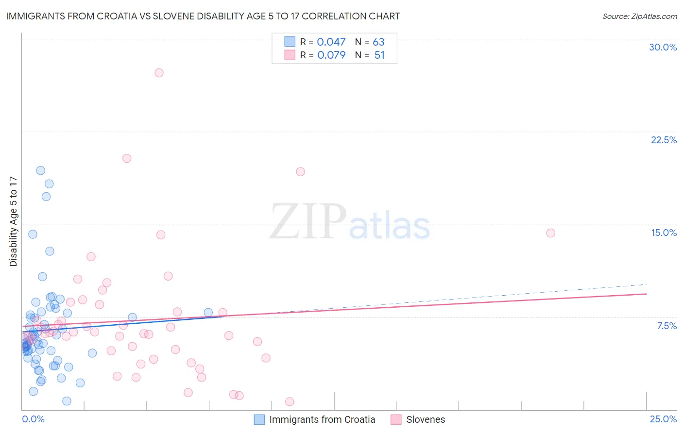 Immigrants from Croatia vs Slovene Disability Age 5 to 17