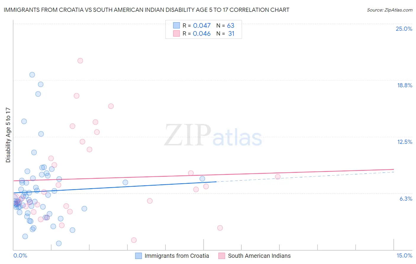 Immigrants from Croatia vs South American Indian Disability Age 5 to 17