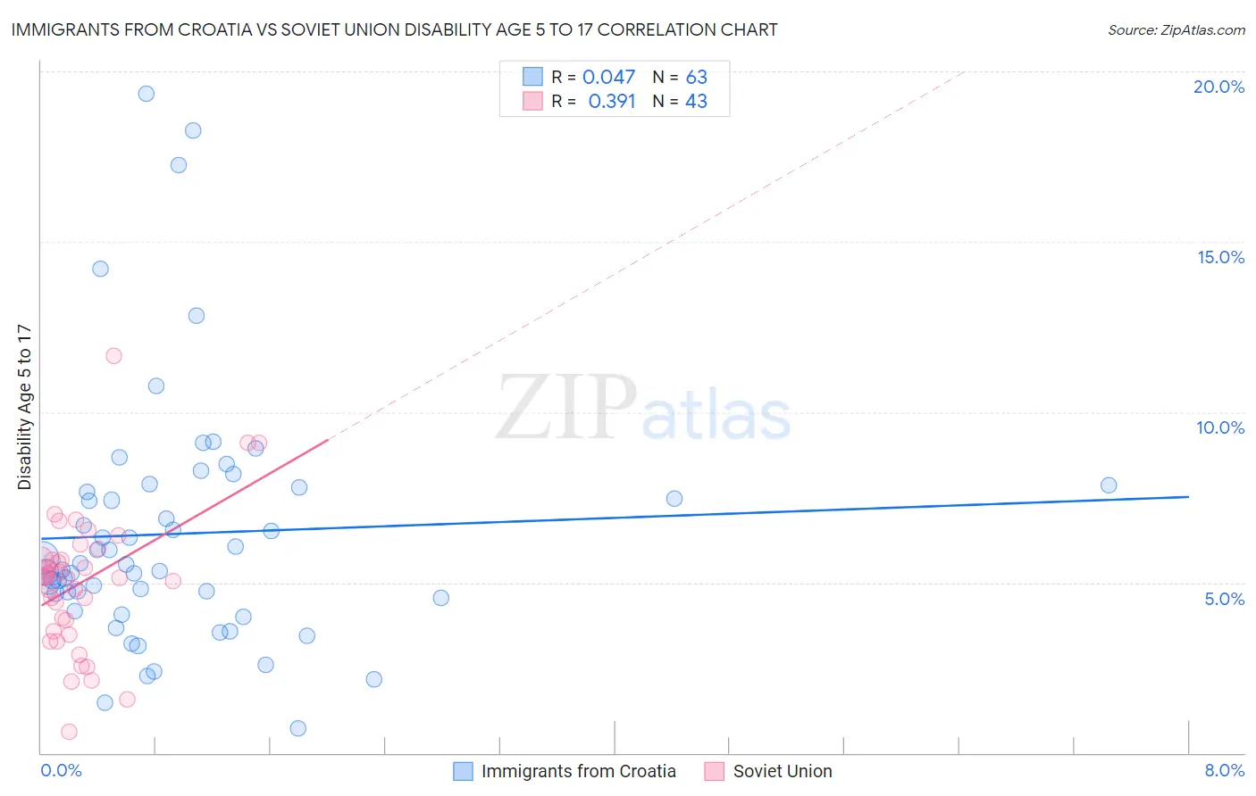 Immigrants from Croatia vs Soviet Union Disability Age 5 to 17