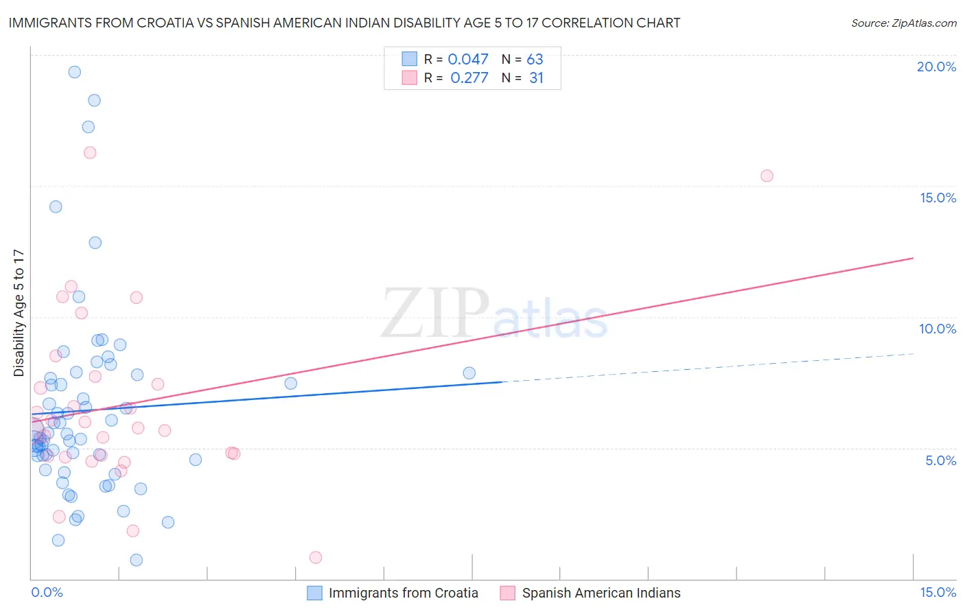Immigrants from Croatia vs Spanish American Indian Disability Age 5 to 17