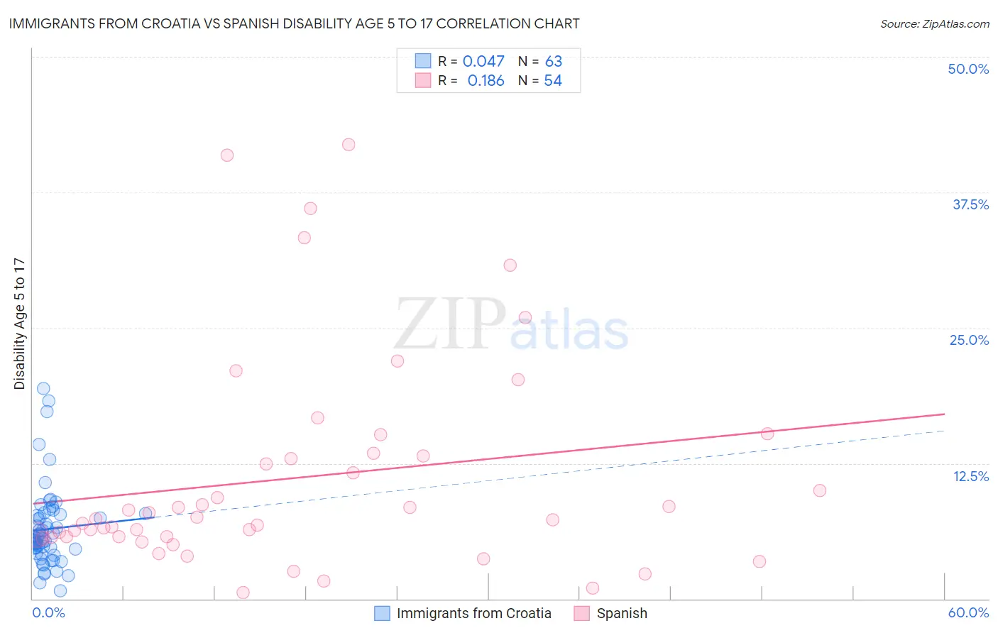 Immigrants from Croatia vs Spanish Disability Age 5 to 17