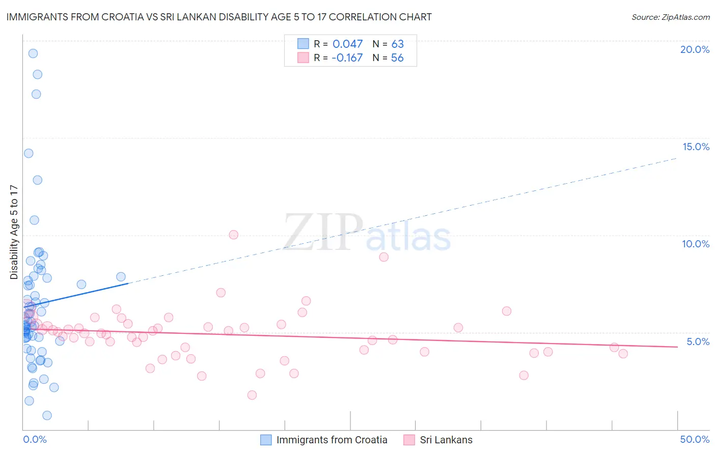 Immigrants from Croatia vs Sri Lankan Disability Age 5 to 17