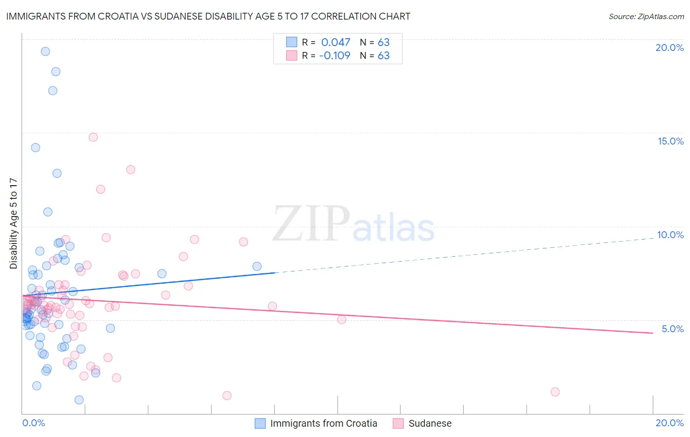 Immigrants from Croatia vs Sudanese Disability Age 5 to 17