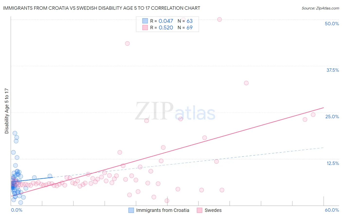 Immigrants from Croatia vs Swedish Disability Age 5 to 17