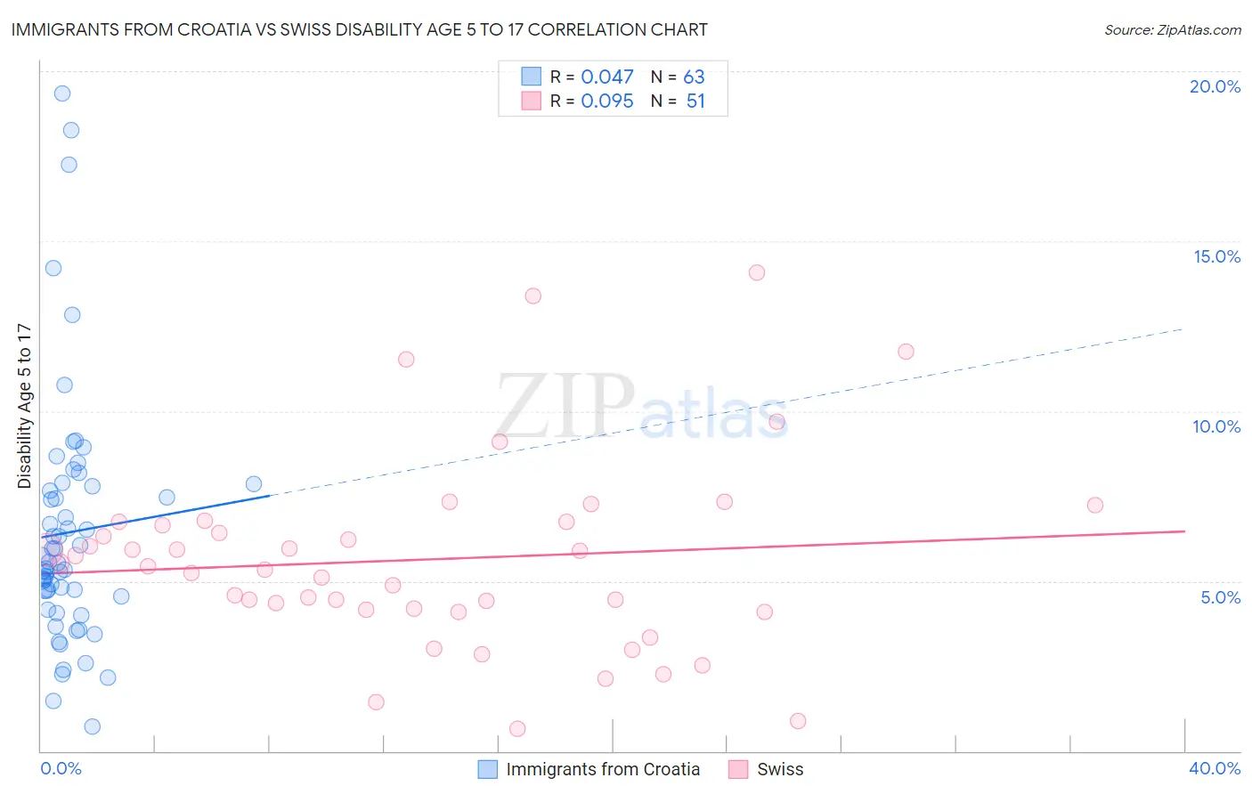 Immigrants from Croatia vs Swiss Disability Age 5 to 17