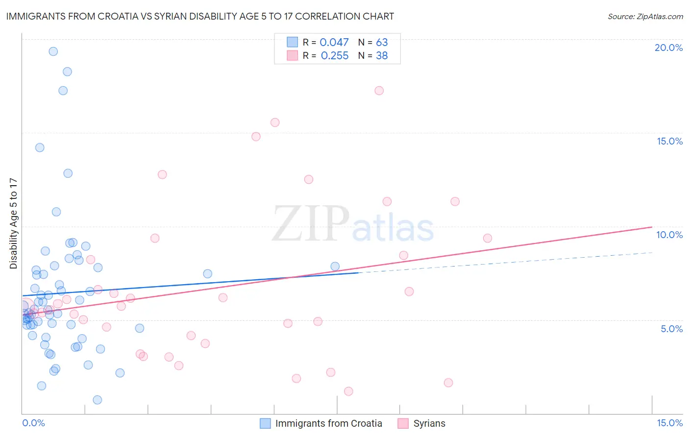 Immigrants from Croatia vs Syrian Disability Age 5 to 17