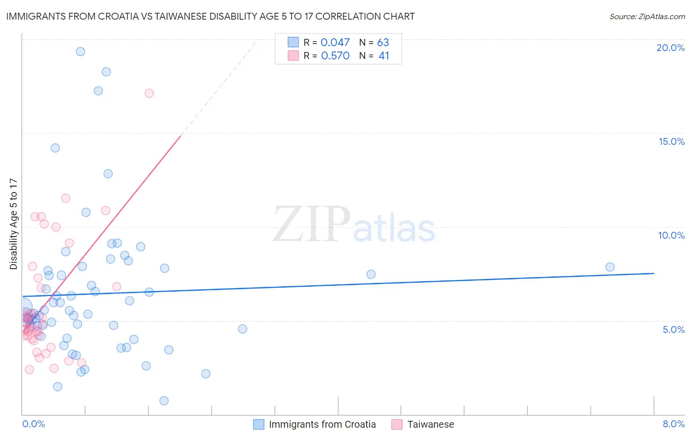 Immigrants from Croatia vs Taiwanese Disability Age 5 to 17