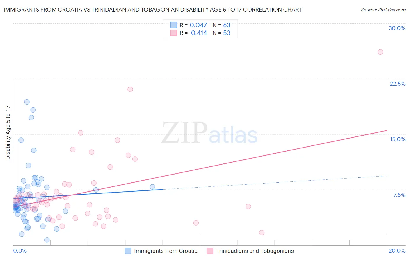 Immigrants from Croatia vs Trinidadian and Tobagonian Disability Age 5 to 17