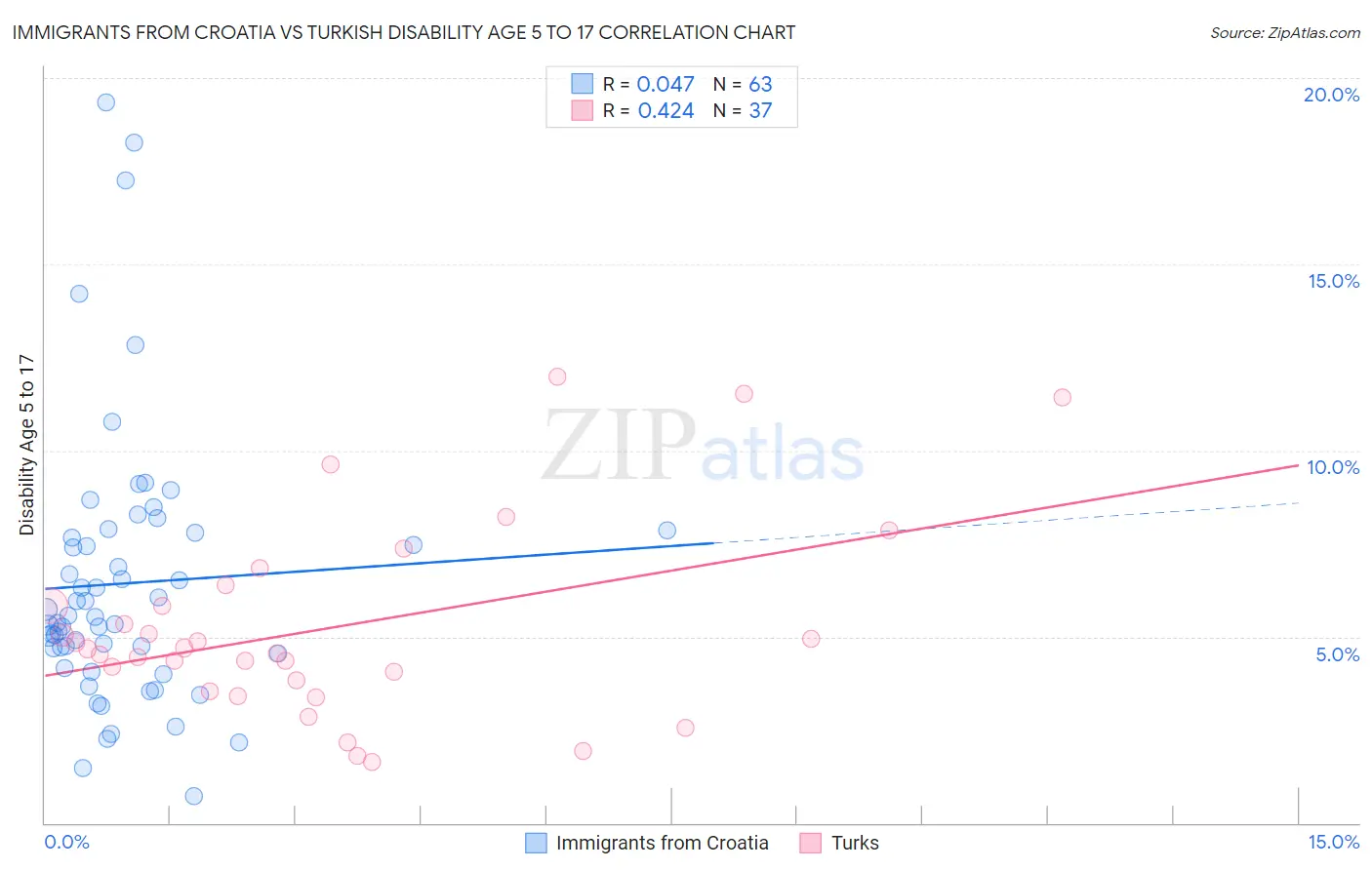 Immigrants from Croatia vs Turkish Disability Age 5 to 17