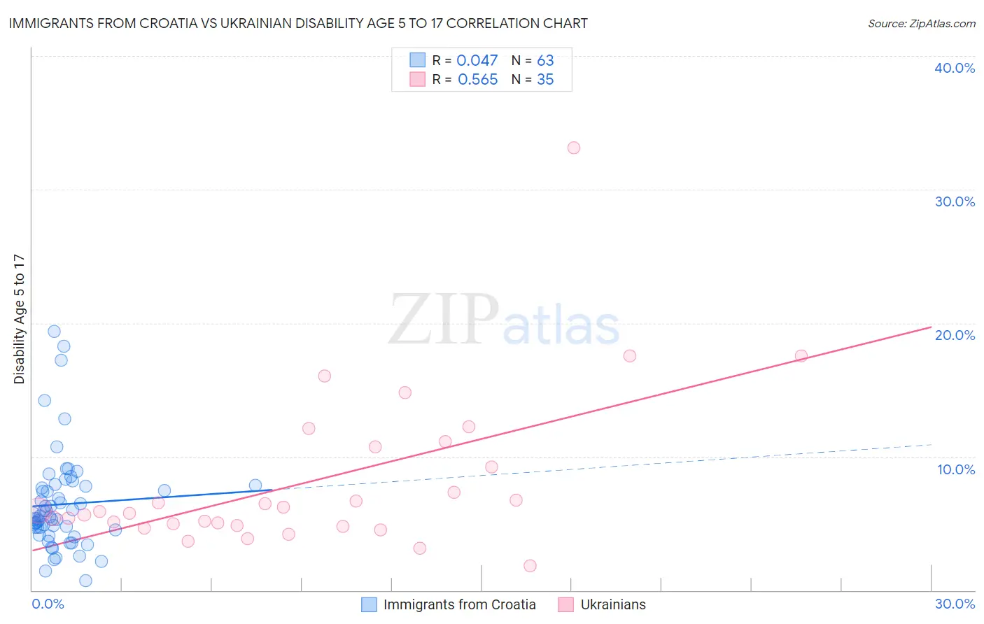 Immigrants from Croatia vs Ukrainian Disability Age 5 to 17