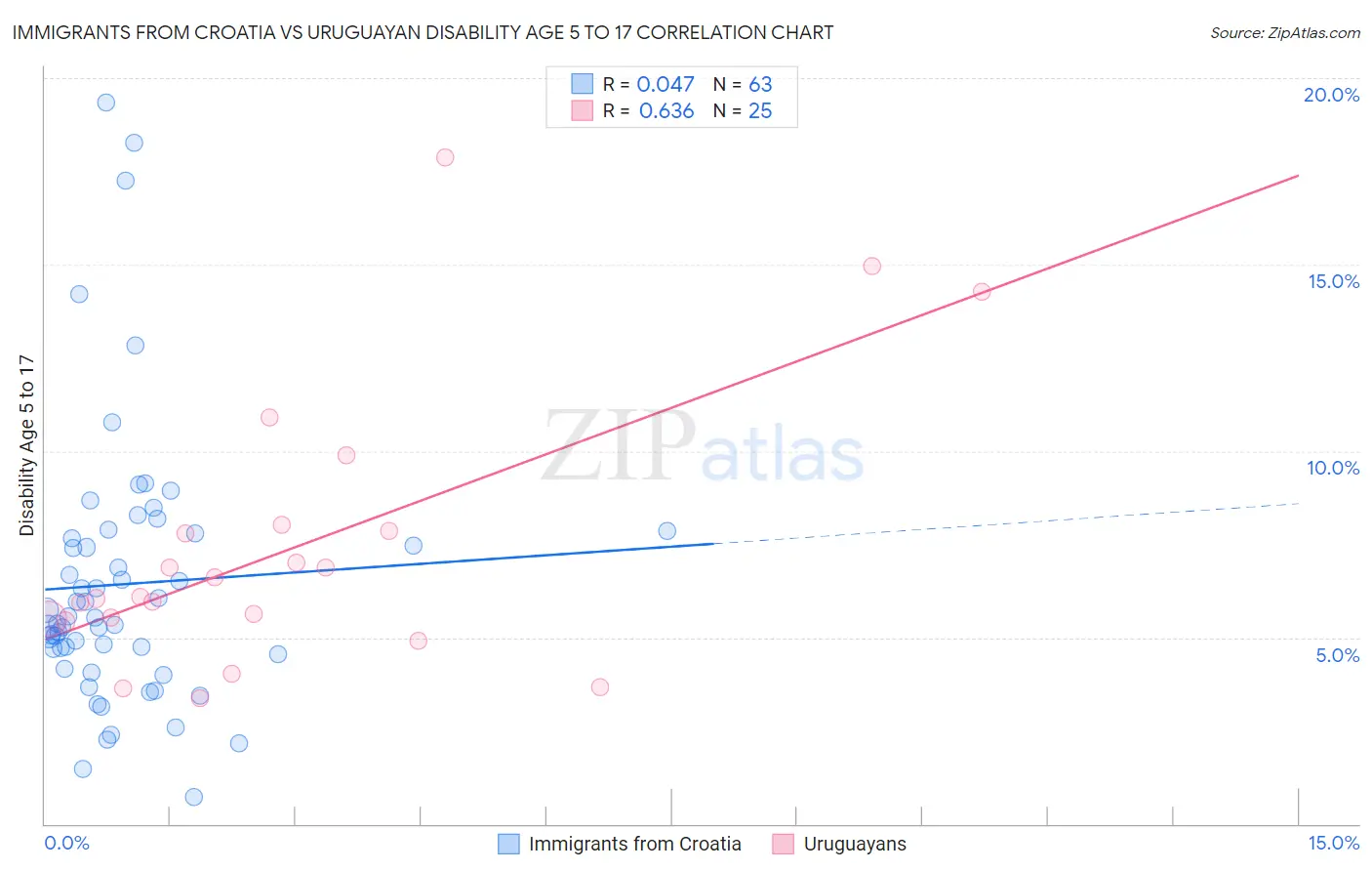 Immigrants from Croatia vs Uruguayan Disability Age 5 to 17