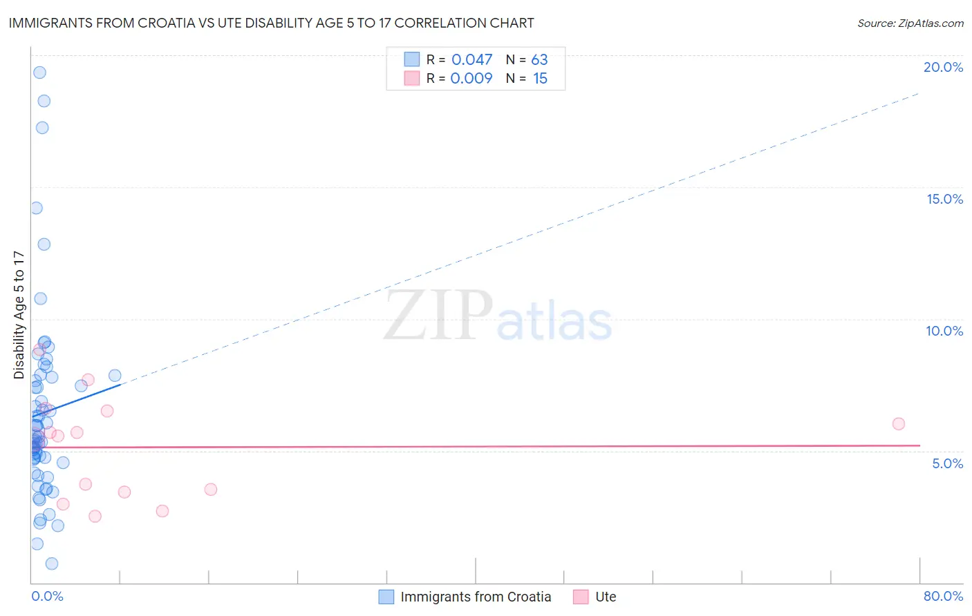 Immigrants from Croatia vs Ute Disability Age 5 to 17